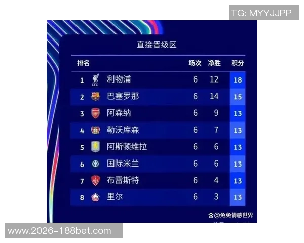 阿森纳夺冠概率领先欧冠榜首拜仁曼城巴黎紧随其后